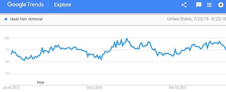Google Trends for SEO Content Strategy