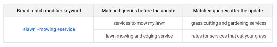 same meaning close variants broad match modifier google ads