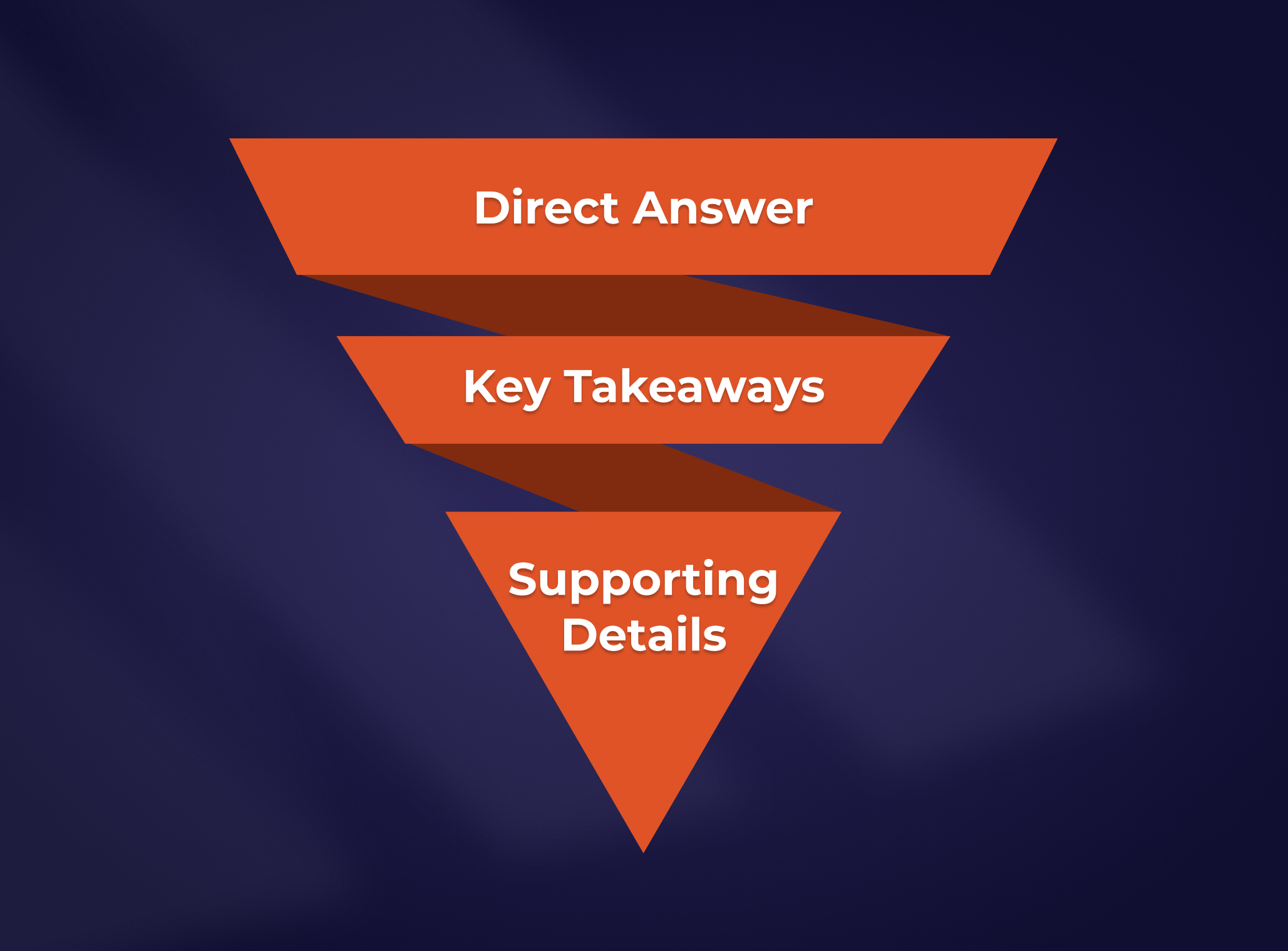 Graphic showing that it's best to directly answer a question when writing content that will perform well in AI search.